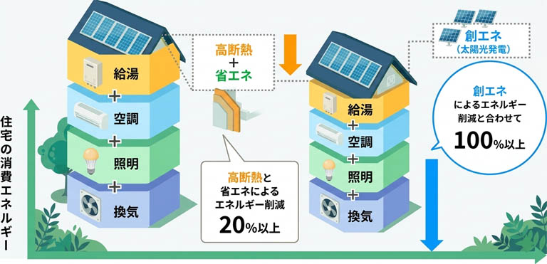 ZEHビルダーの登録事業者として認定